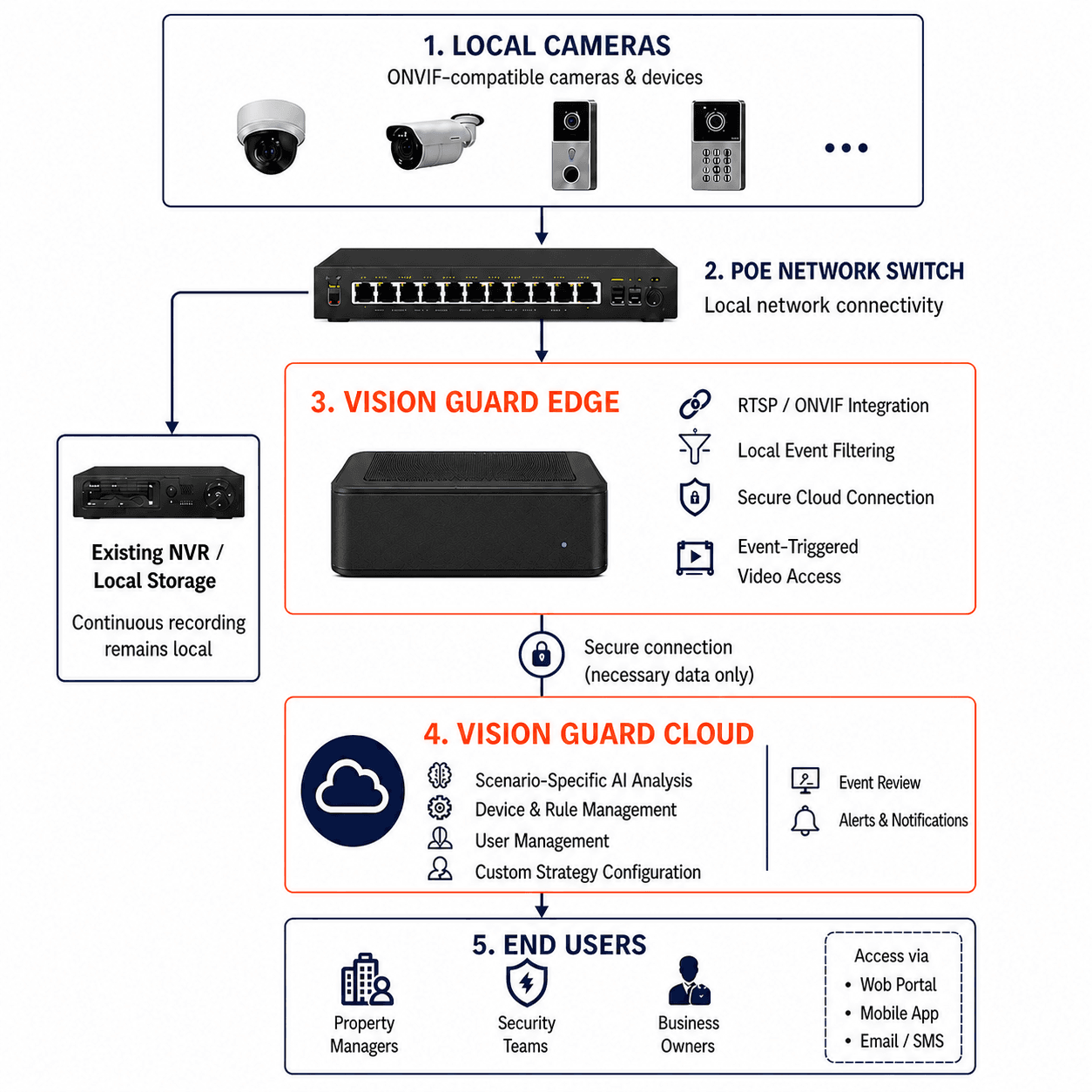 Hybrid architecture connecting local cameras and NVR recording through Vision Guard Edge to Vision Guard Cloud