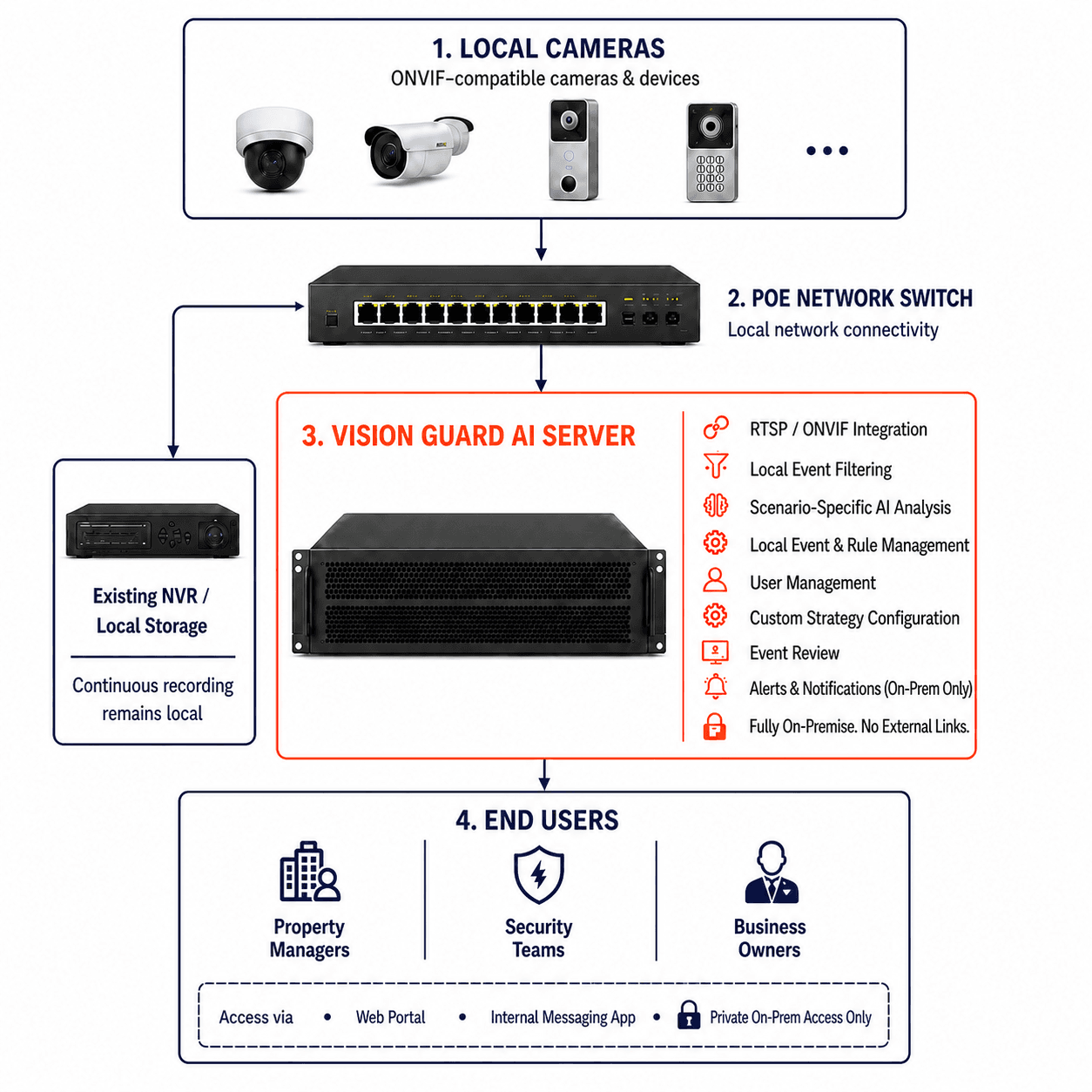 Private on-premises architecture connecting local cameras and NVR recording to the Vision Guard AI Server